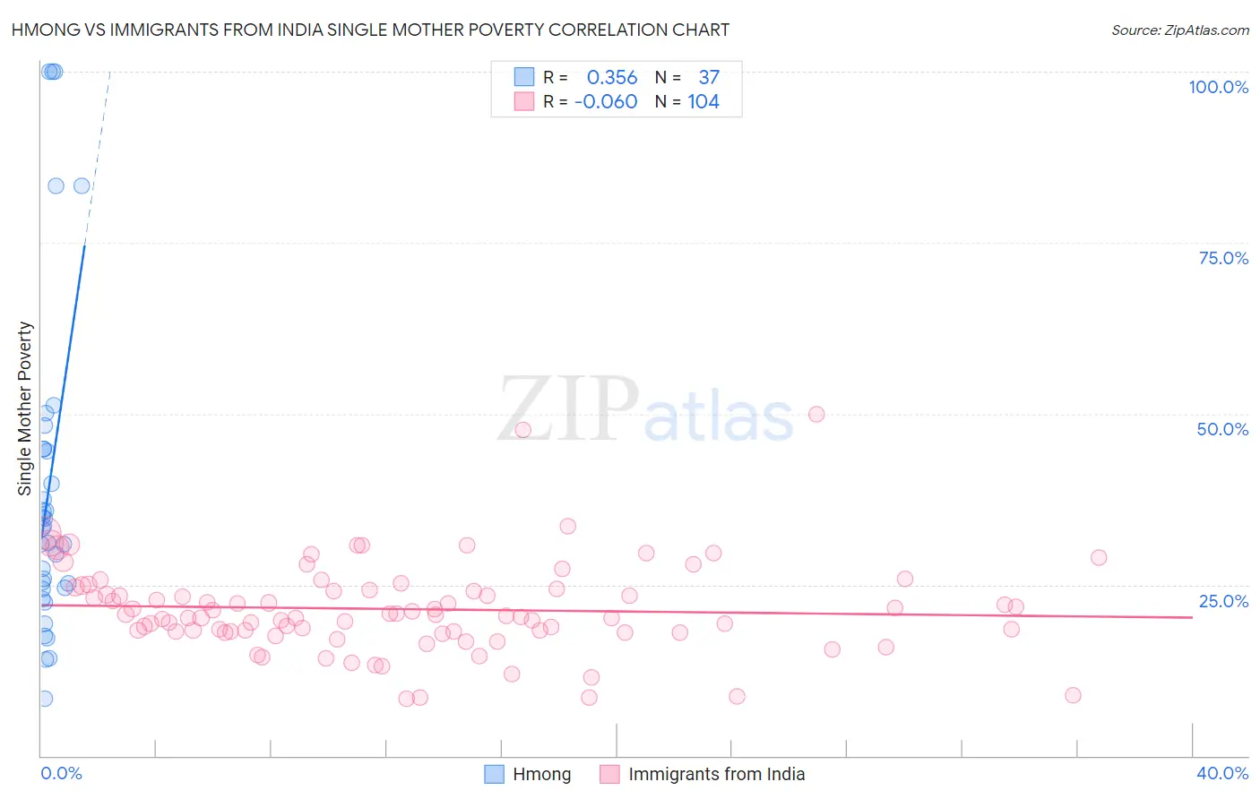 Hmong vs Immigrants from India Single Mother Poverty