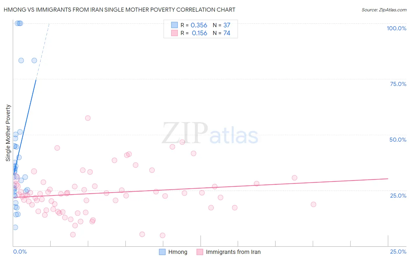 Hmong vs Immigrants from Iran Single Mother Poverty