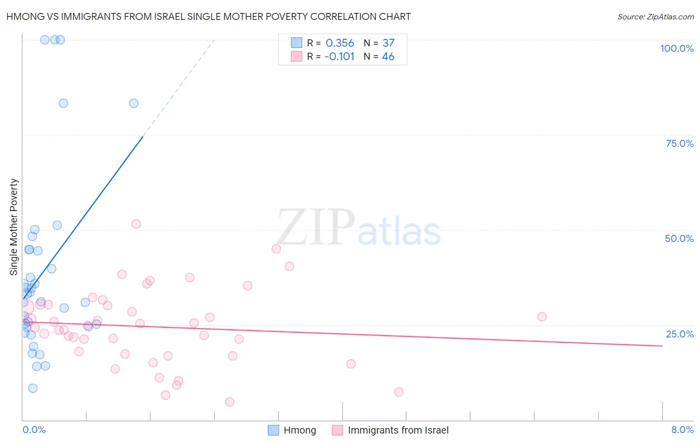 Hmong vs Immigrants from Israel Single Mother Poverty
