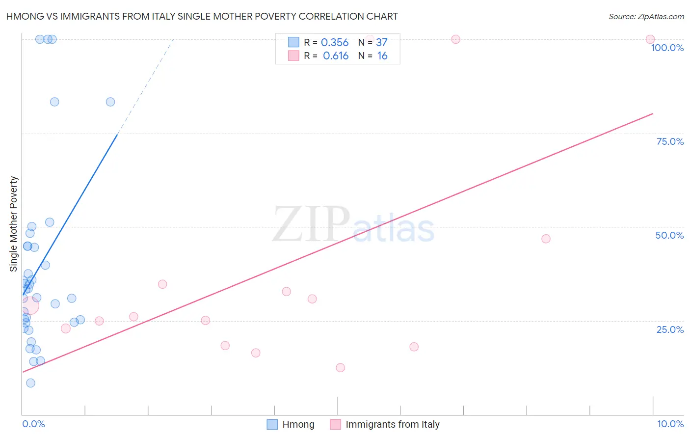 Hmong vs Immigrants from Italy Single Mother Poverty