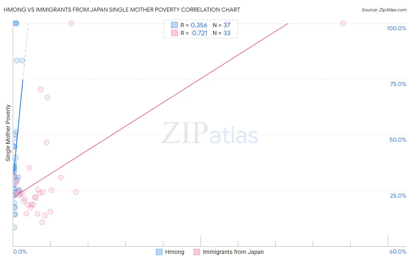 Hmong vs Immigrants from Japan Single Mother Poverty
