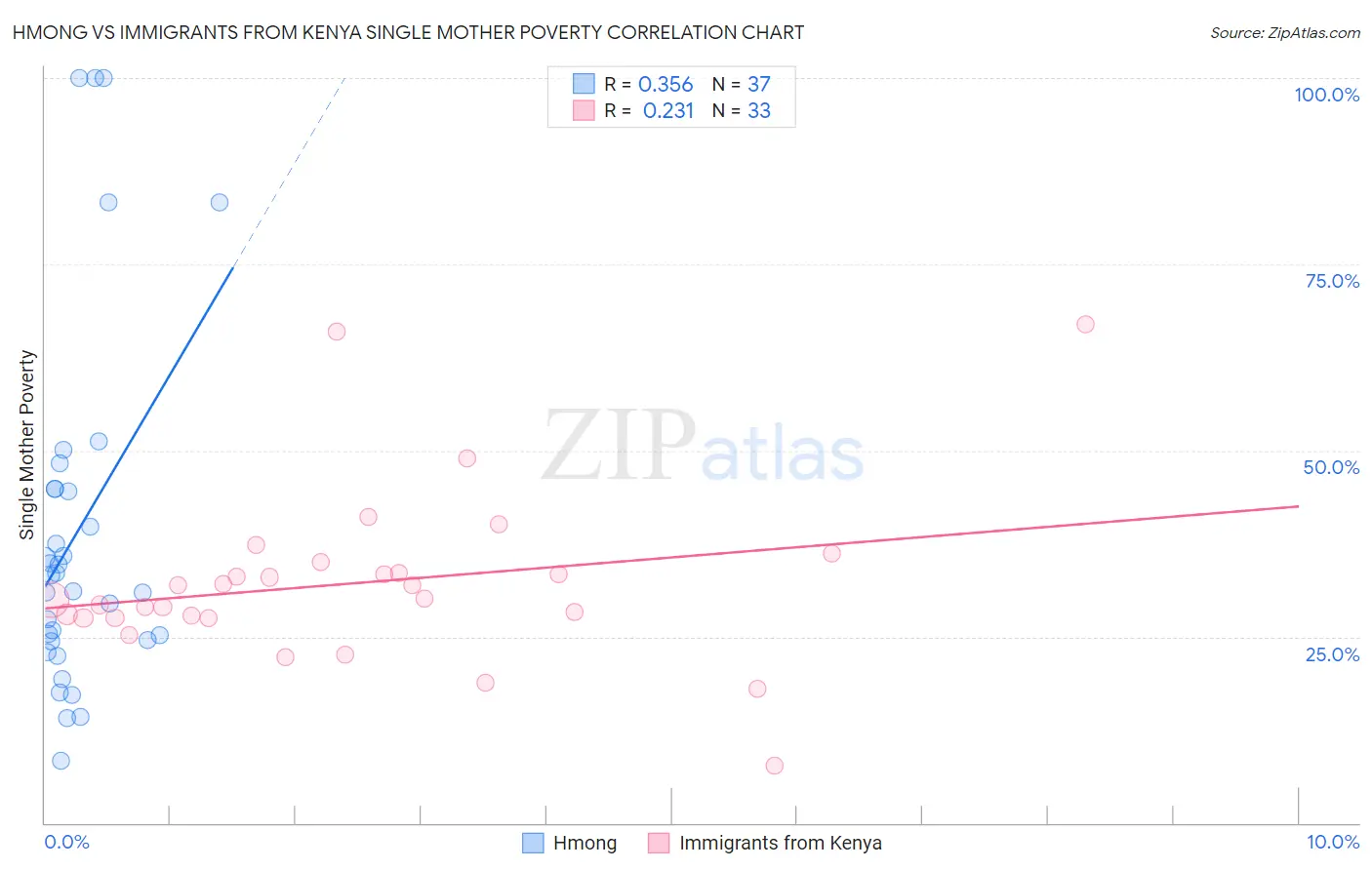 Hmong vs Immigrants from Kenya Single Mother Poverty