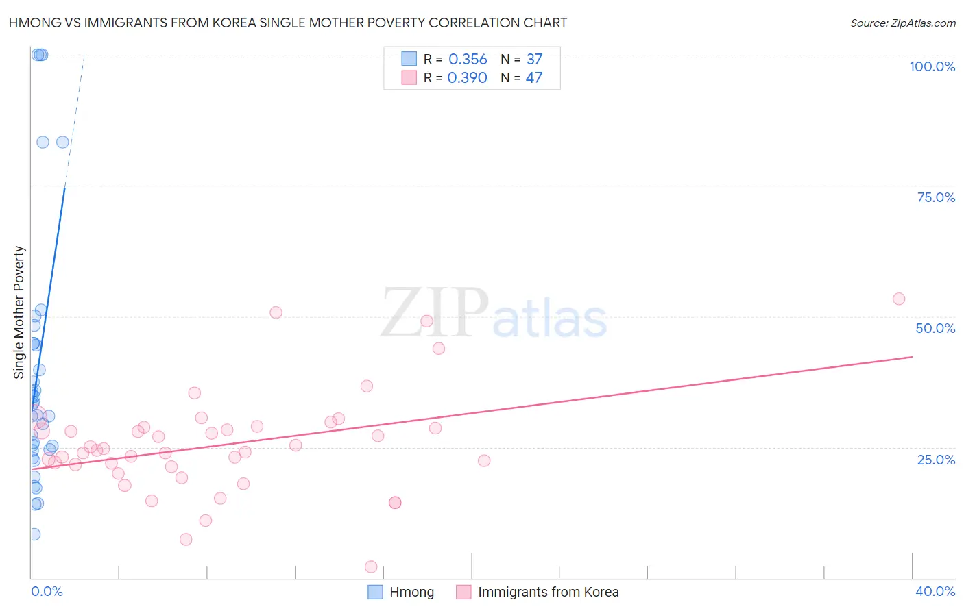 Hmong vs Immigrants from Korea Single Mother Poverty