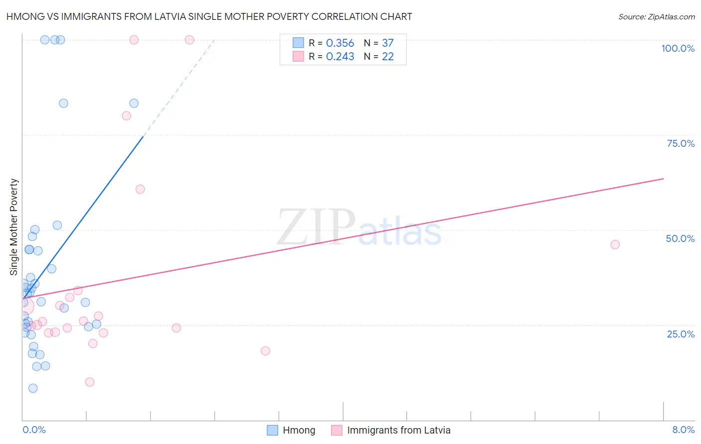 Hmong vs Immigrants from Latvia Single Mother Poverty