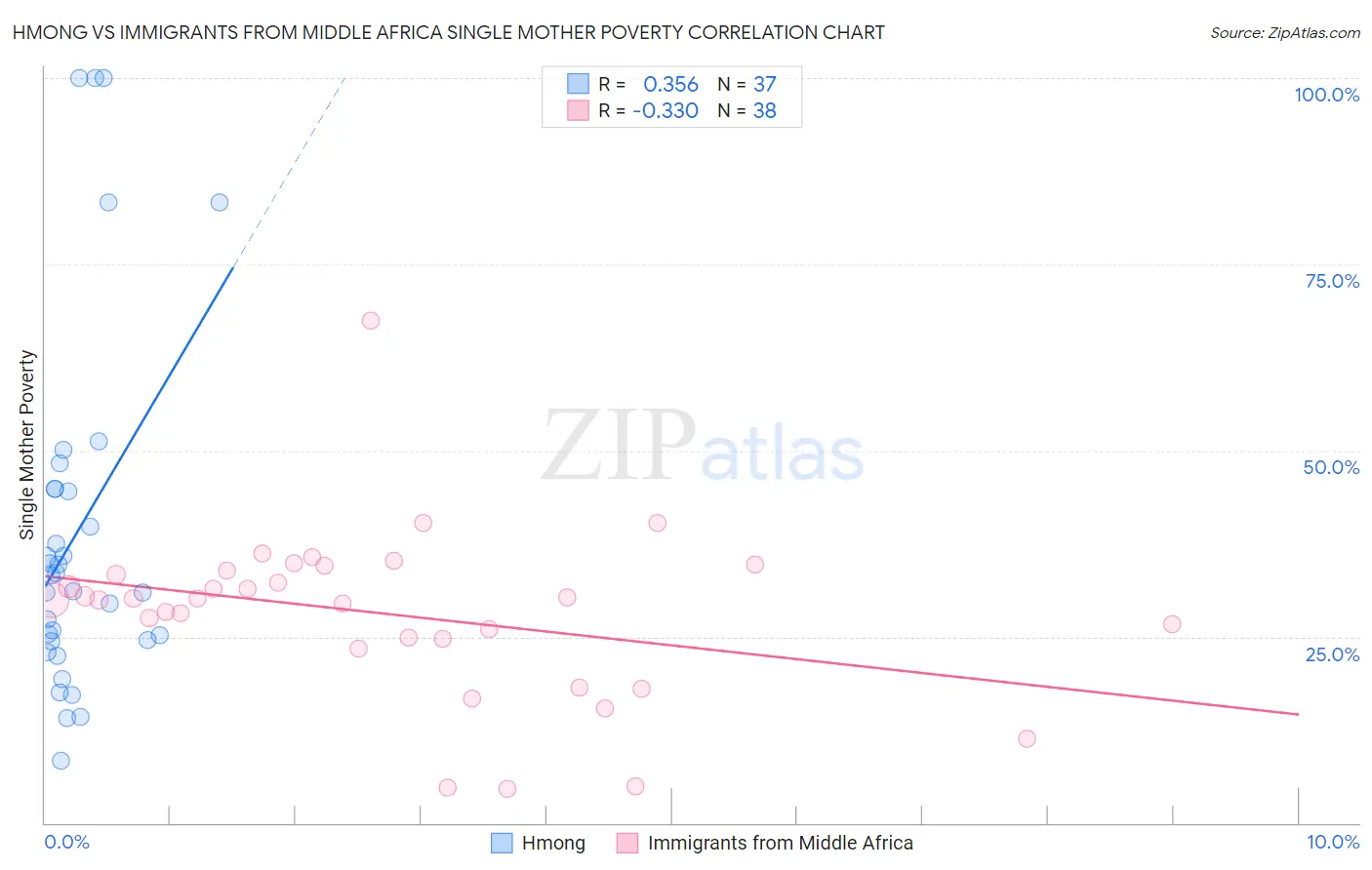Hmong vs Immigrants from Middle Africa Single Mother Poverty