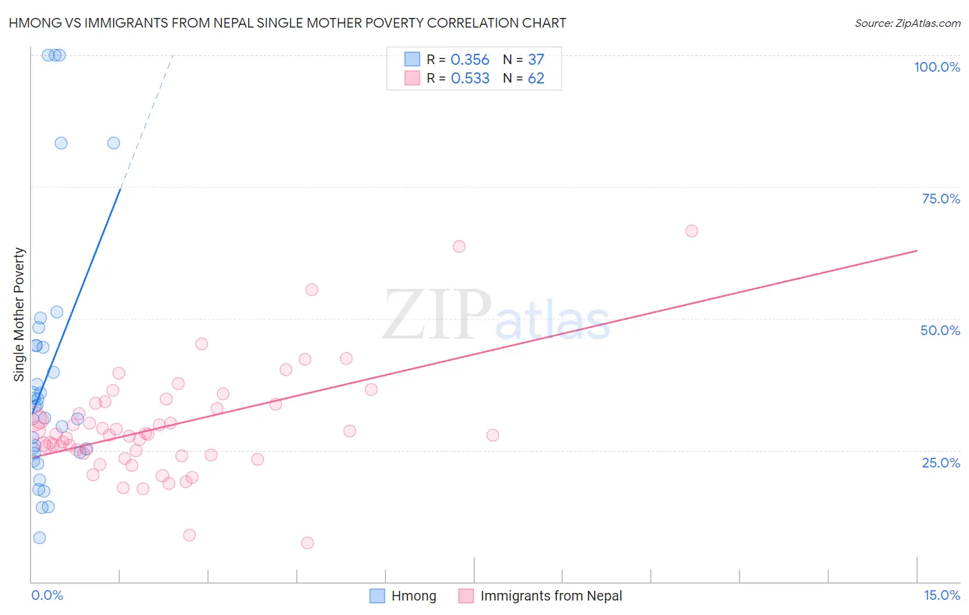 Hmong vs Immigrants from Nepal Single Mother Poverty