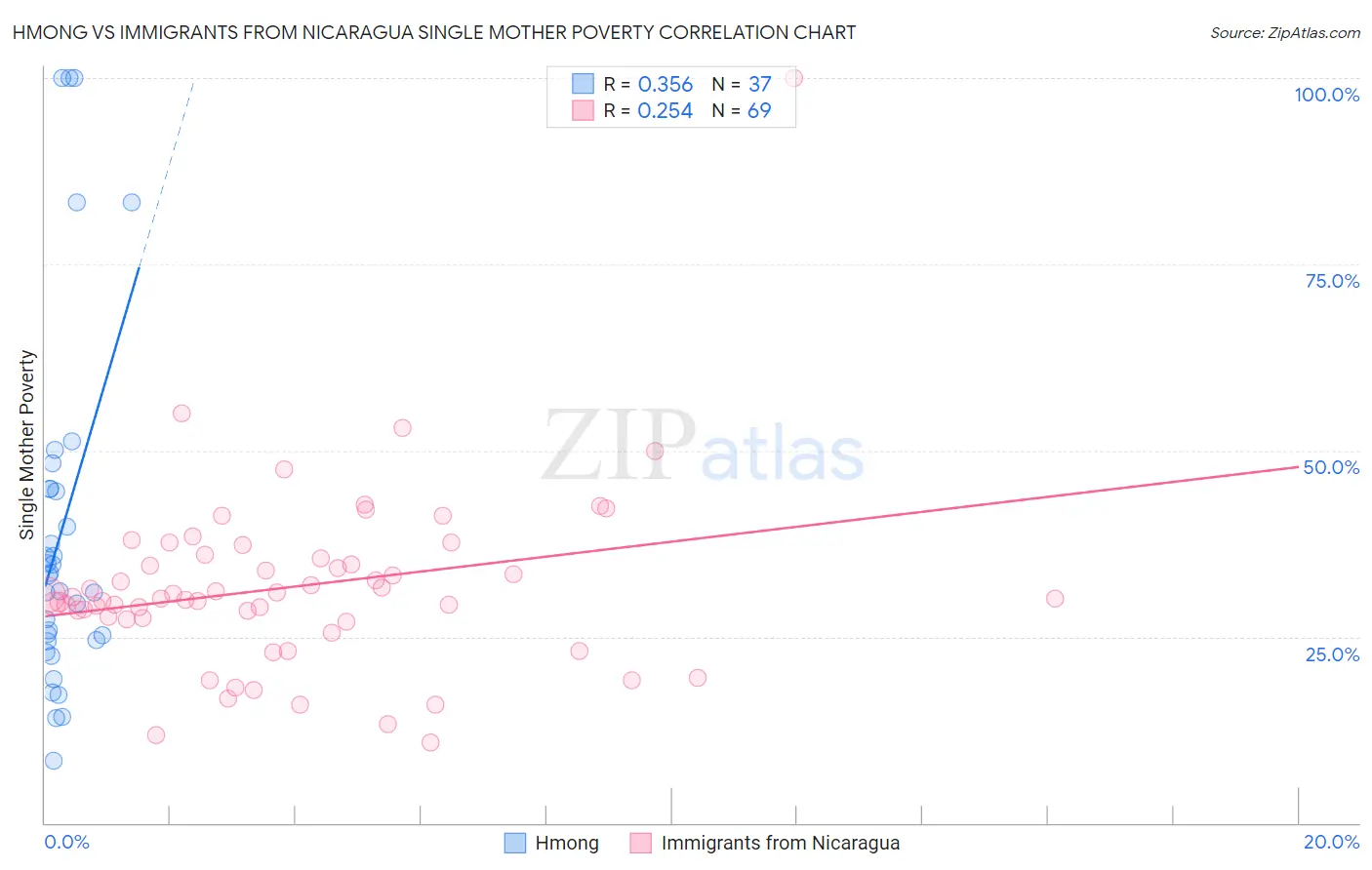 Hmong vs Immigrants from Nicaragua Single Mother Poverty