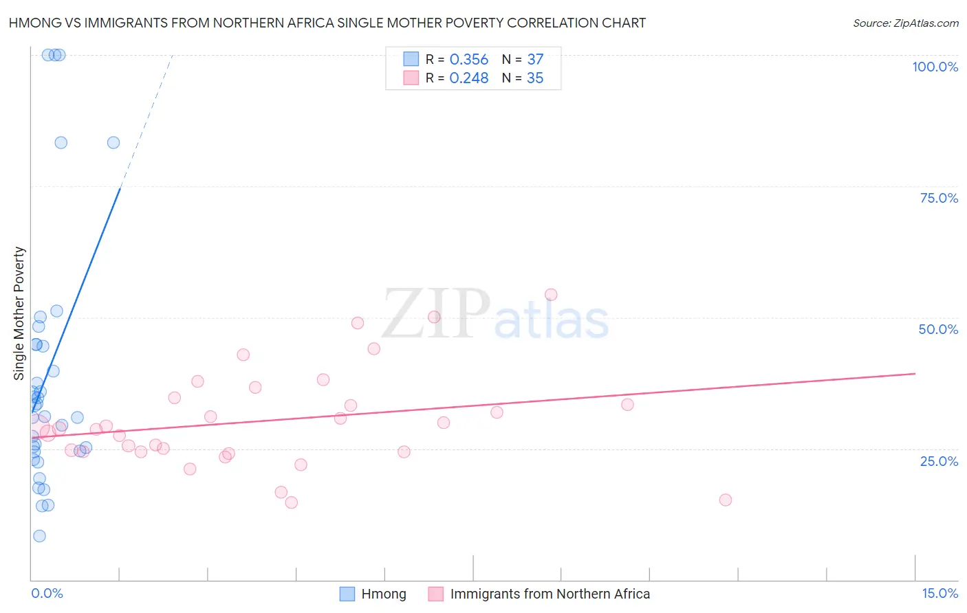 Hmong vs Immigrants from Northern Africa Single Mother Poverty