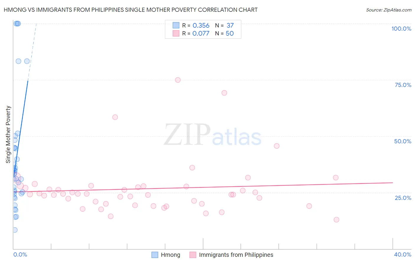 Hmong vs Immigrants from Philippines Single Mother Poverty