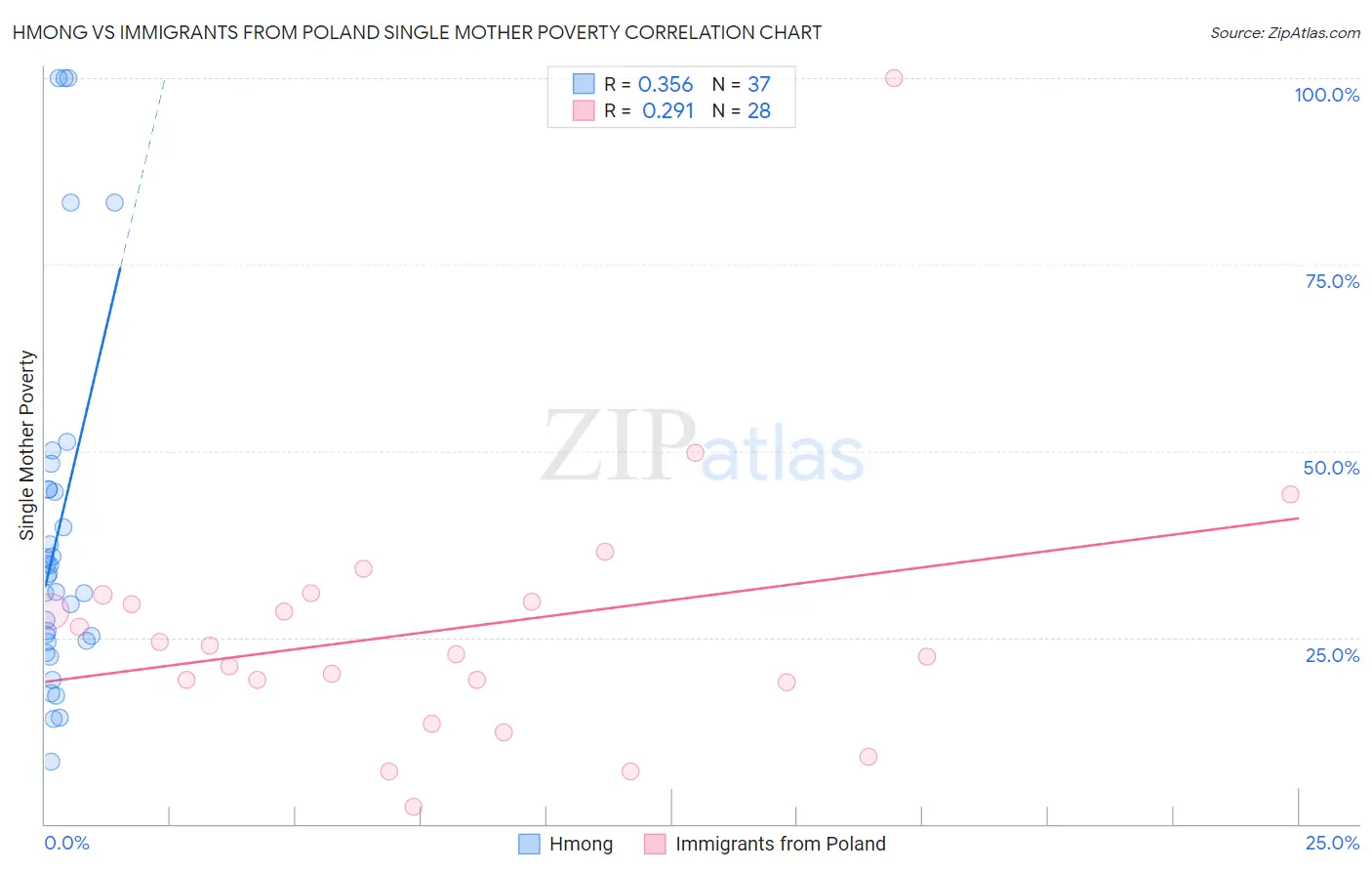 Hmong vs Immigrants from Poland Single Mother Poverty