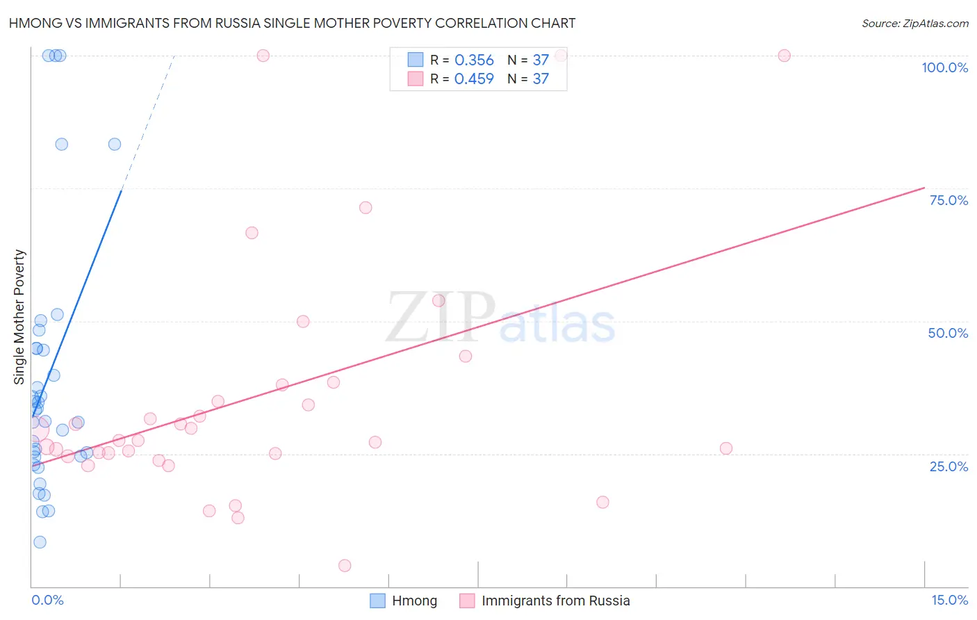 Hmong vs Immigrants from Russia Single Mother Poverty