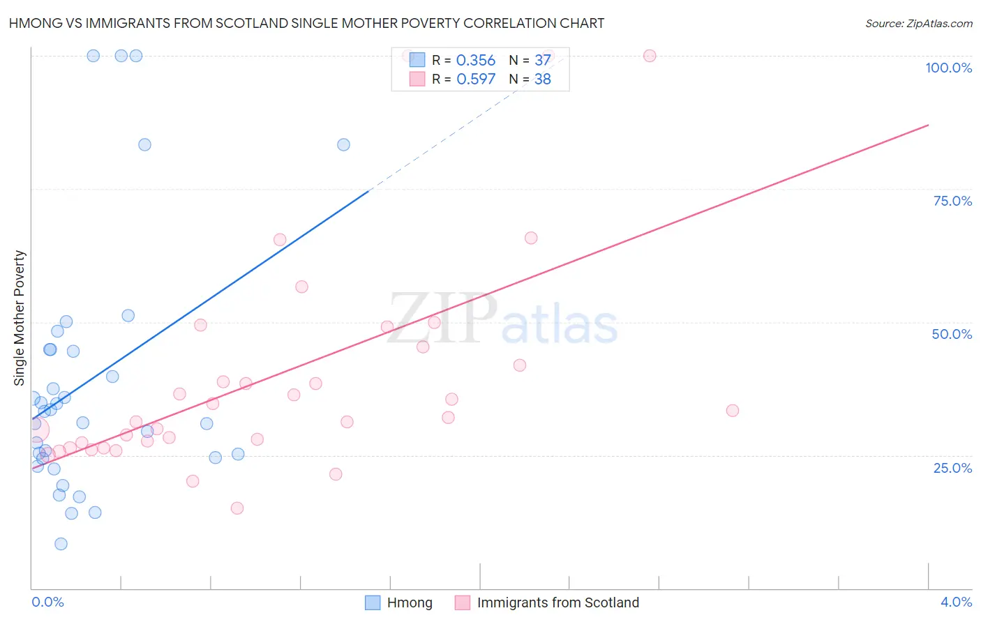 Hmong vs Immigrants from Scotland Single Mother Poverty