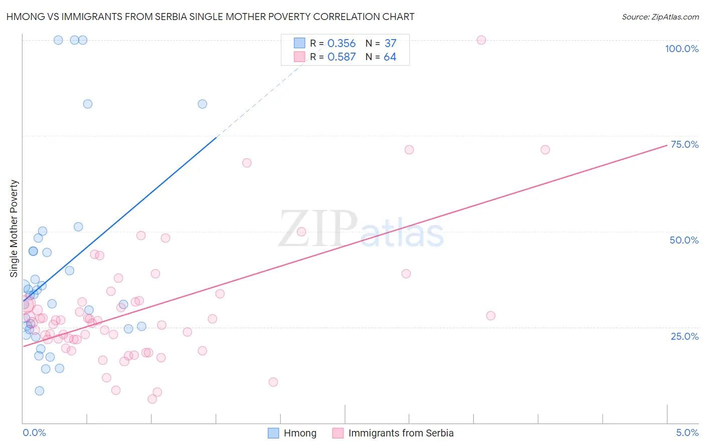 Hmong vs Immigrants from Serbia Single Mother Poverty