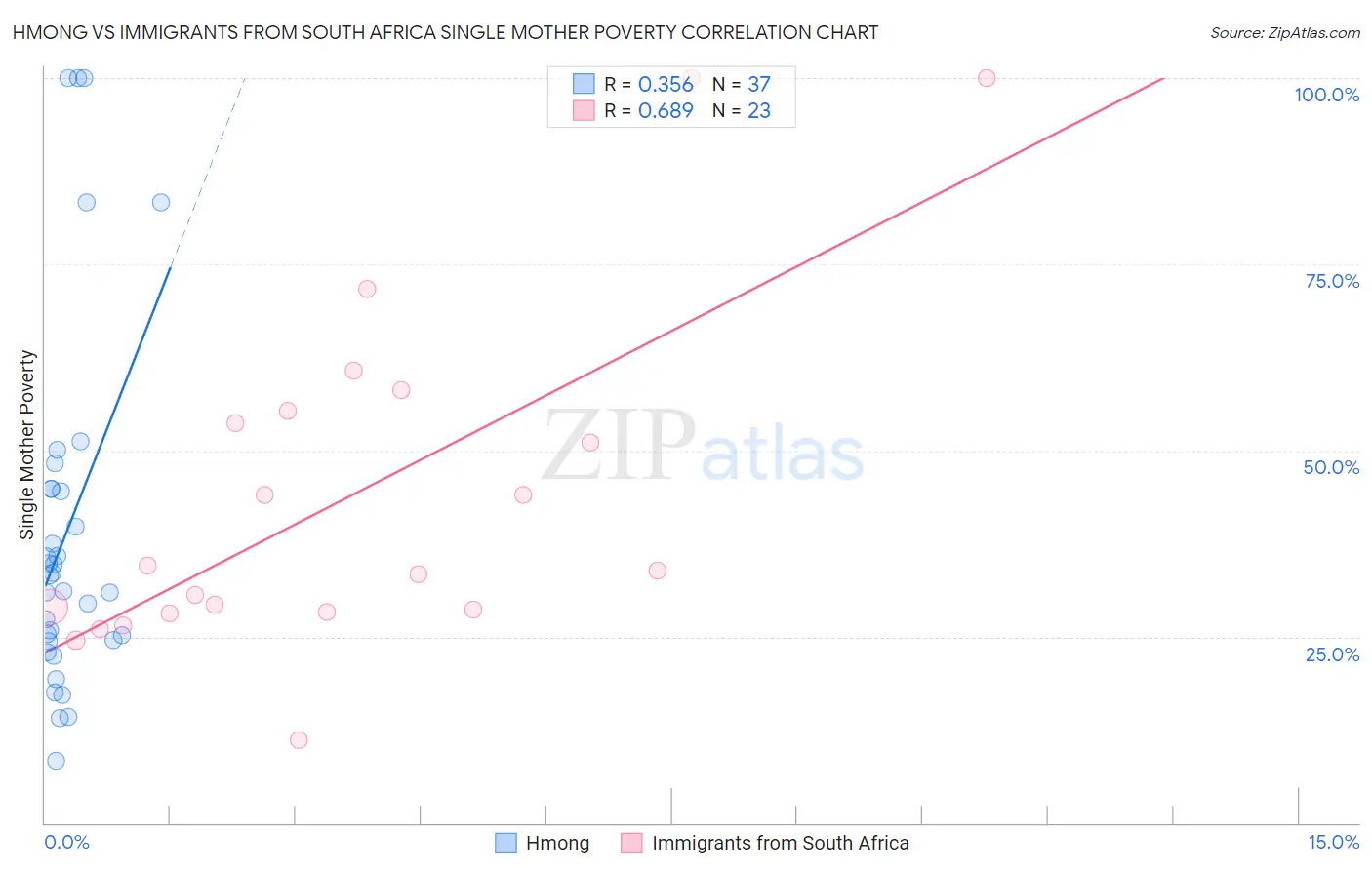 Hmong vs Immigrants from South Africa Single Mother Poverty