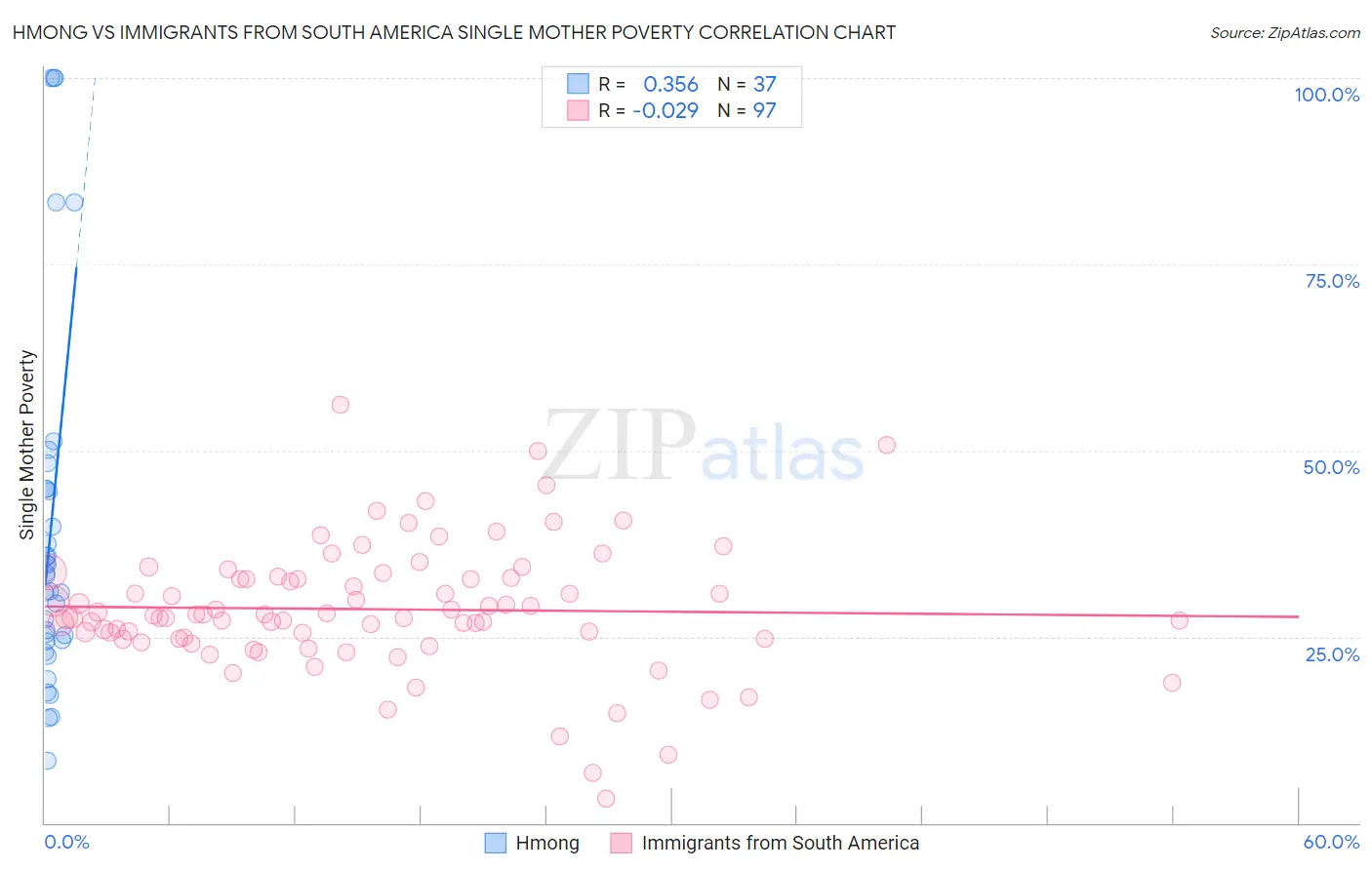 Hmong vs Immigrants from South America Single Mother Poverty