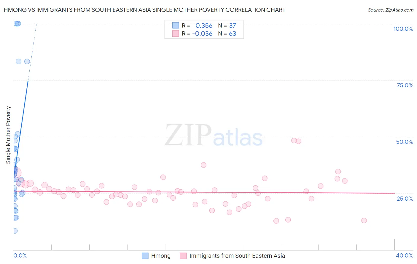Hmong vs Immigrants from South Eastern Asia Single Mother Poverty