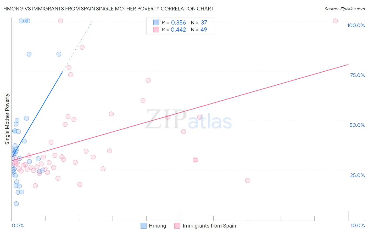 Hmong vs Immigrants from Spain Single Mother Poverty
