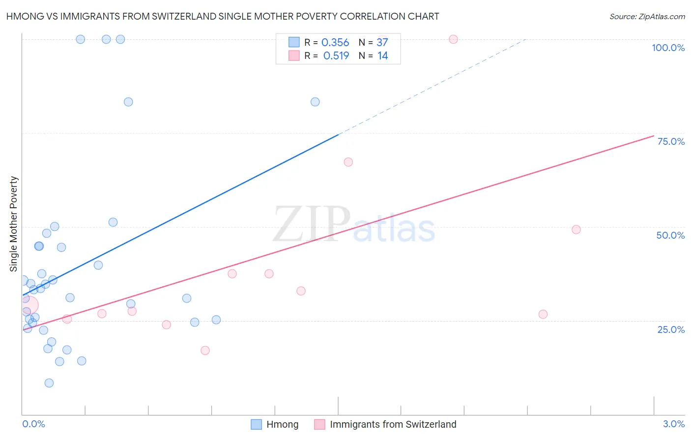 Hmong vs Immigrants from Switzerland Single Mother Poverty