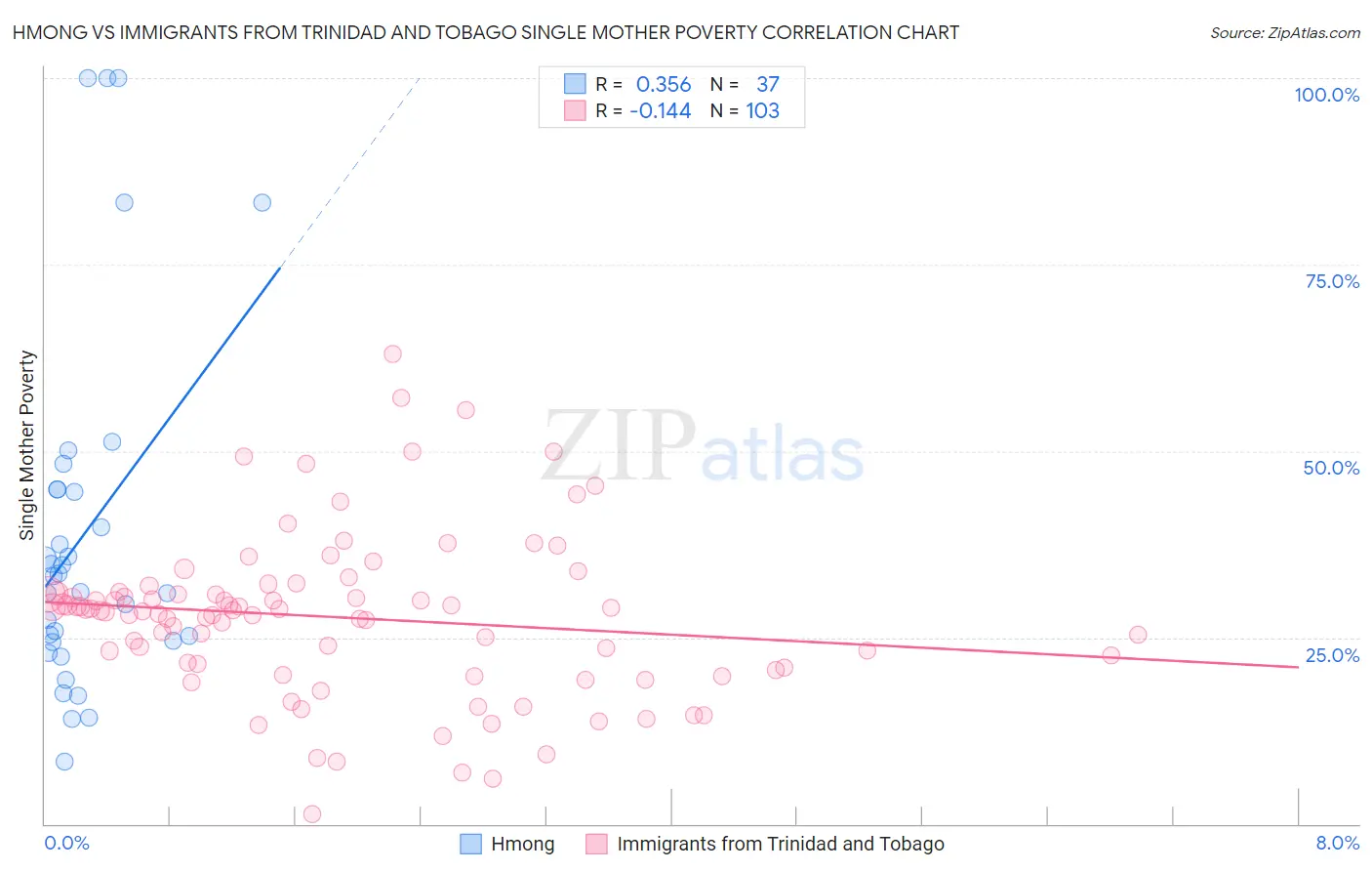 Hmong vs Immigrants from Trinidad and Tobago Single Mother Poverty