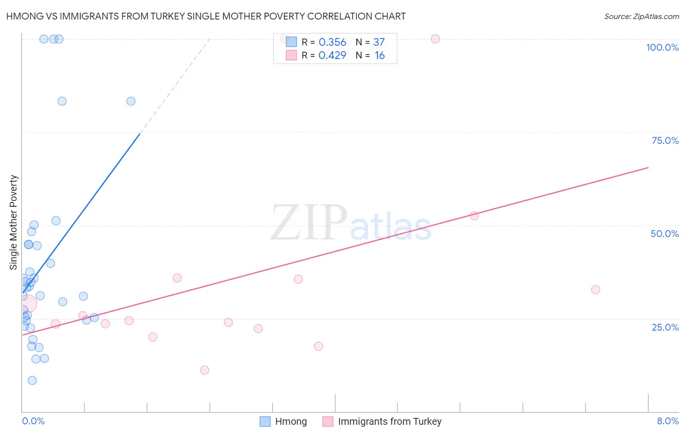 Hmong vs Immigrants from Turkey Single Mother Poverty