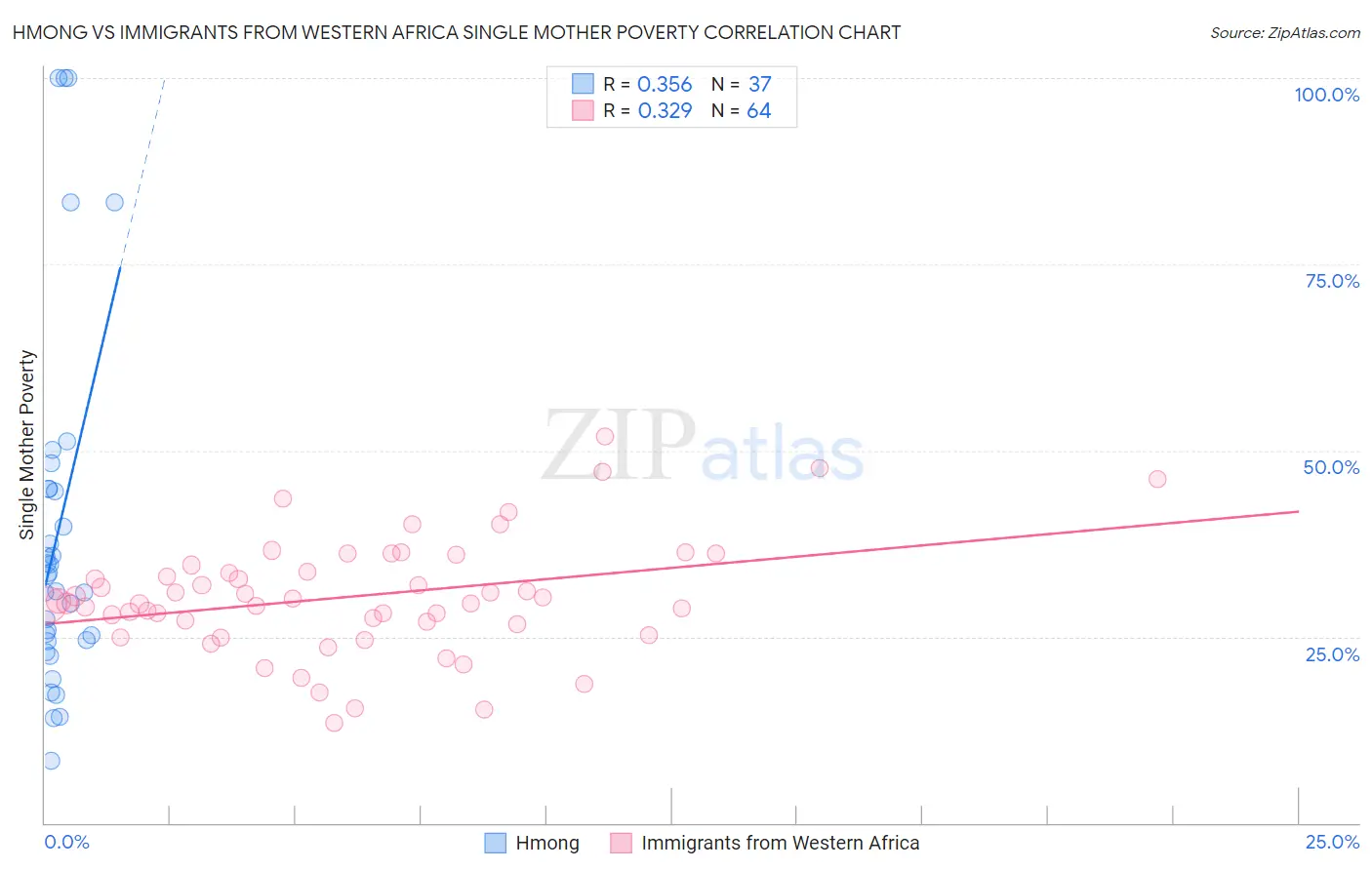 Hmong vs Immigrants from Western Africa Single Mother Poverty