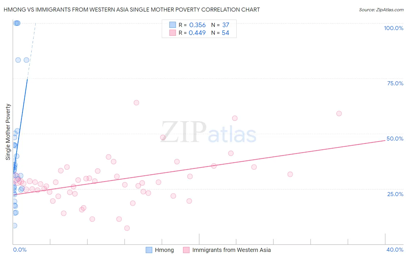 Hmong vs Immigrants from Western Asia Single Mother Poverty
