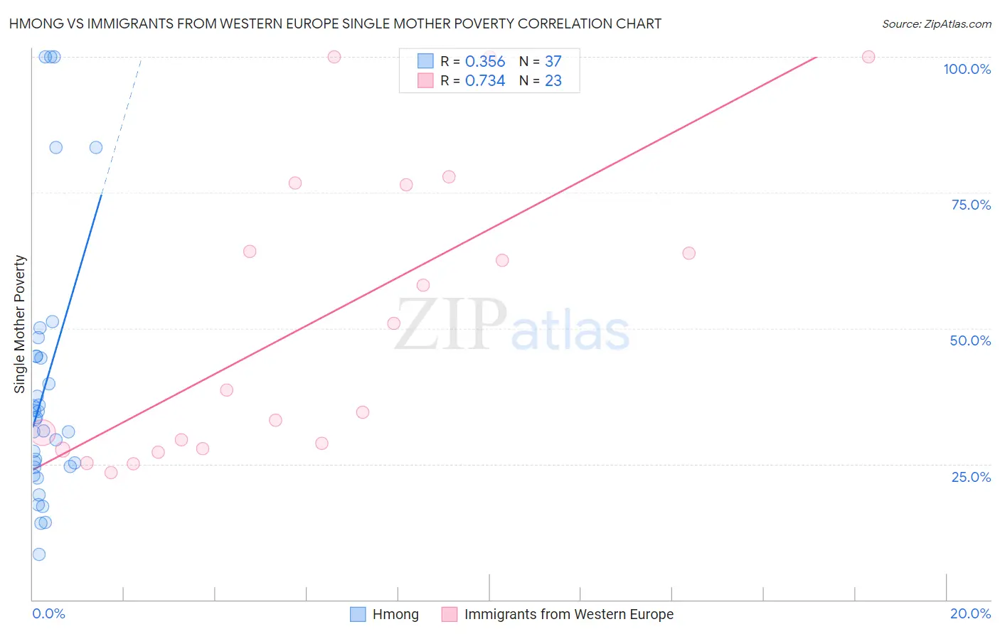 Hmong vs Immigrants from Western Europe Single Mother Poverty