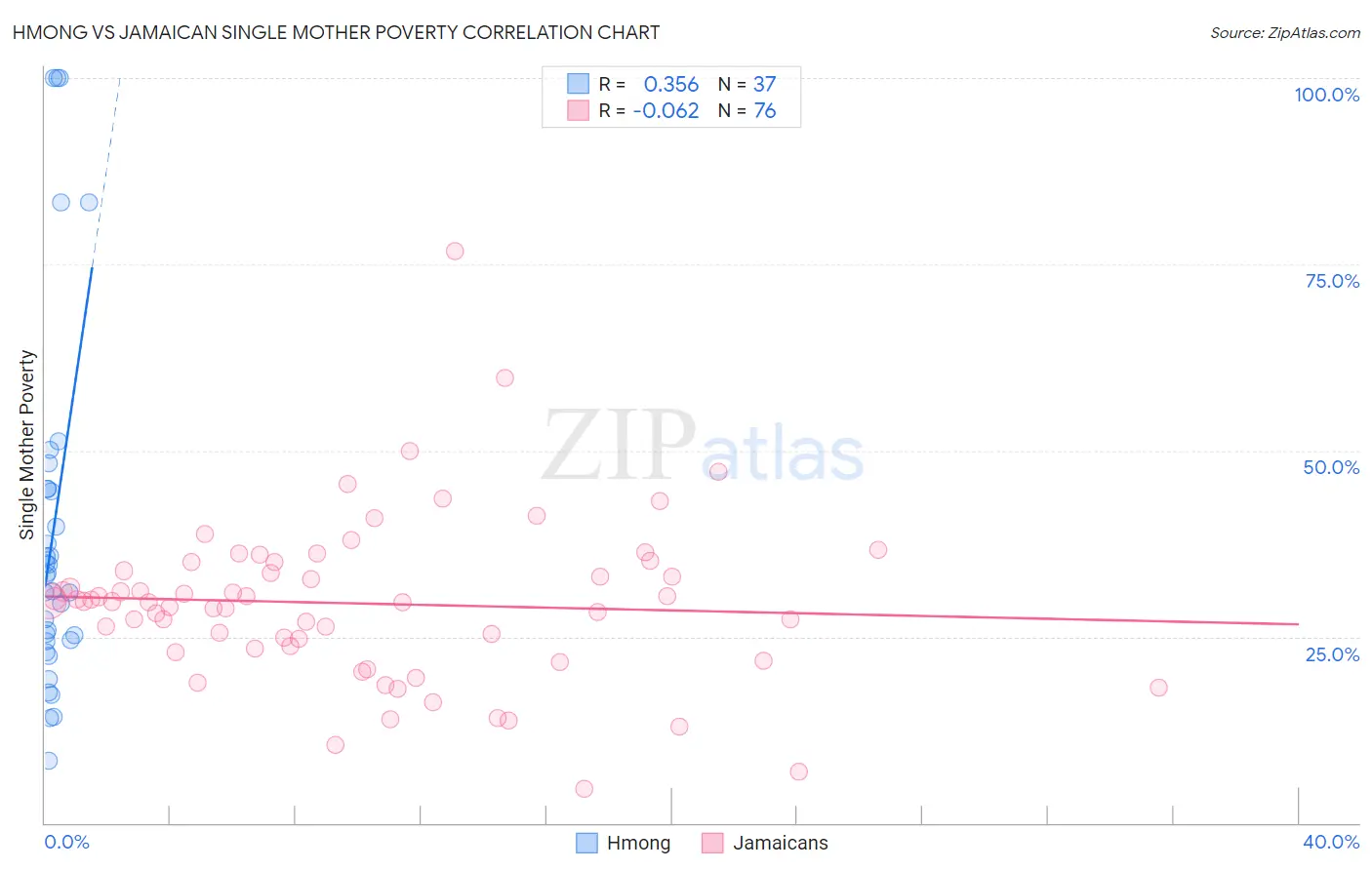 Hmong vs Jamaican Single Mother Poverty