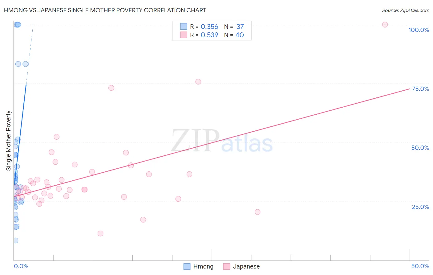 Hmong vs Japanese Single Mother Poverty