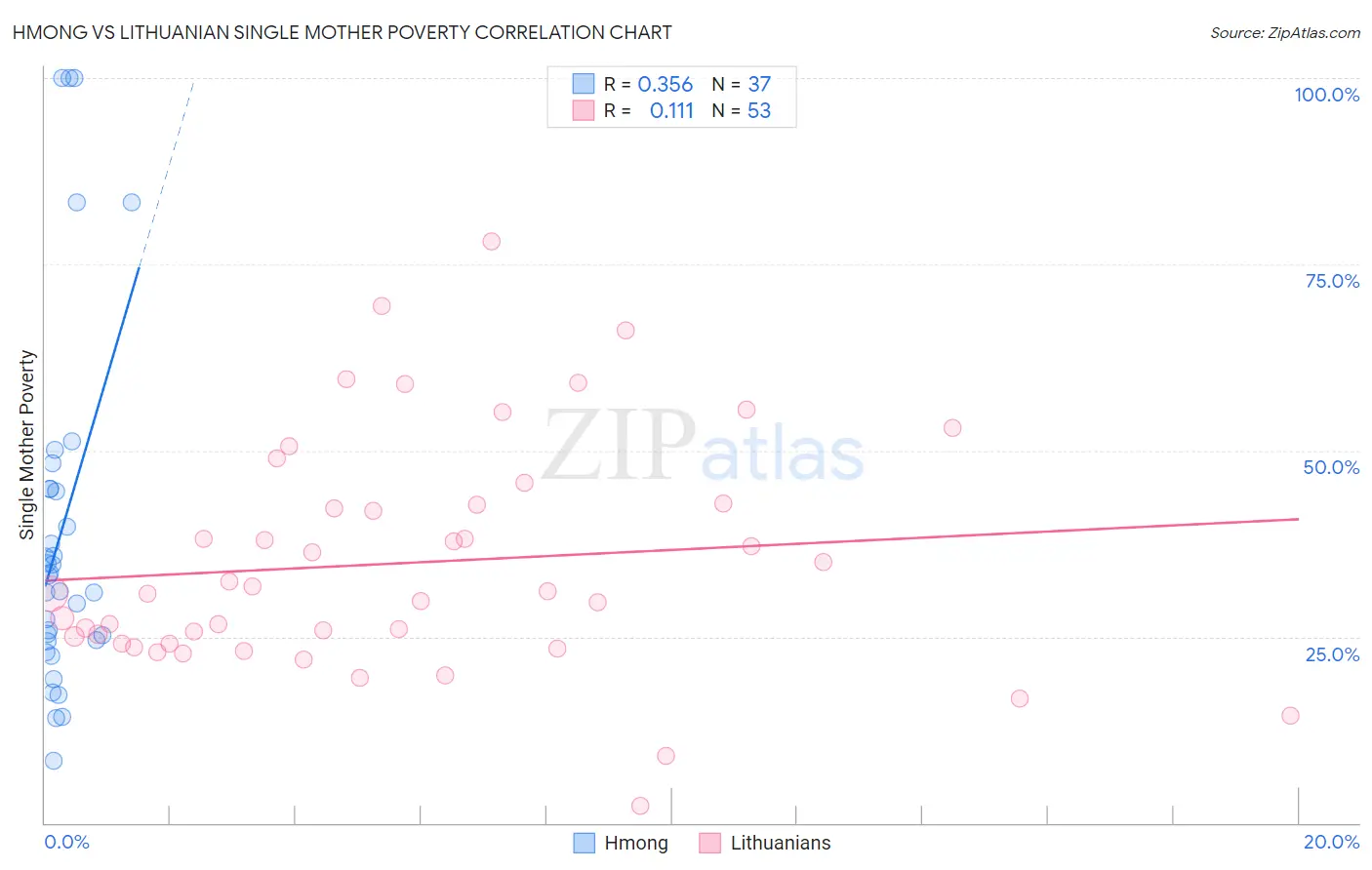 Hmong vs Lithuanian Single Mother Poverty