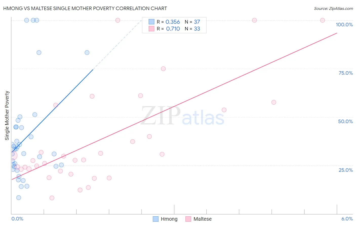 Hmong vs Maltese Single Mother Poverty