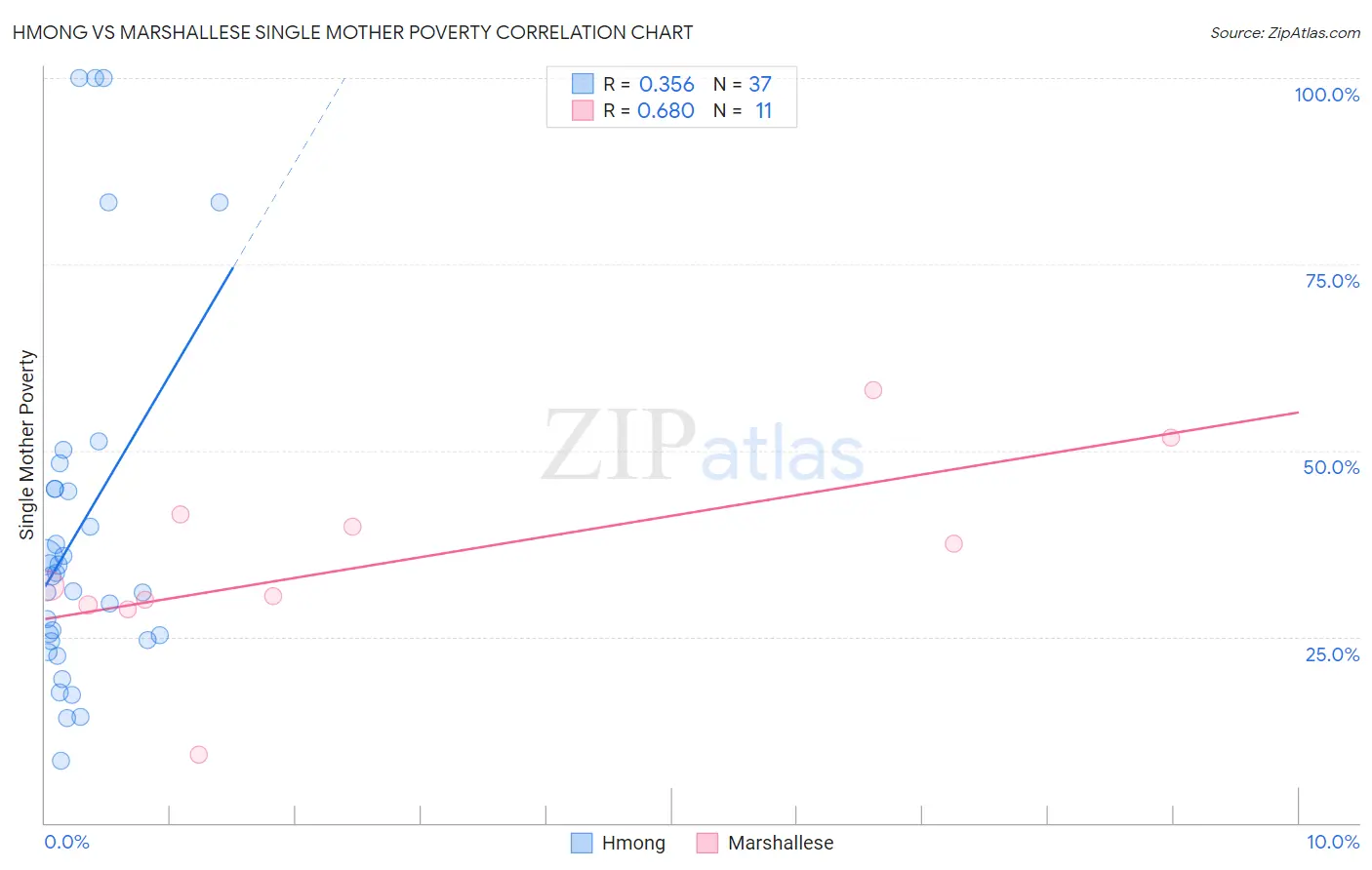Hmong vs Marshallese Single Mother Poverty