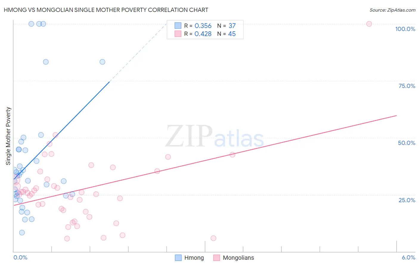 Hmong vs Mongolian Single Mother Poverty
