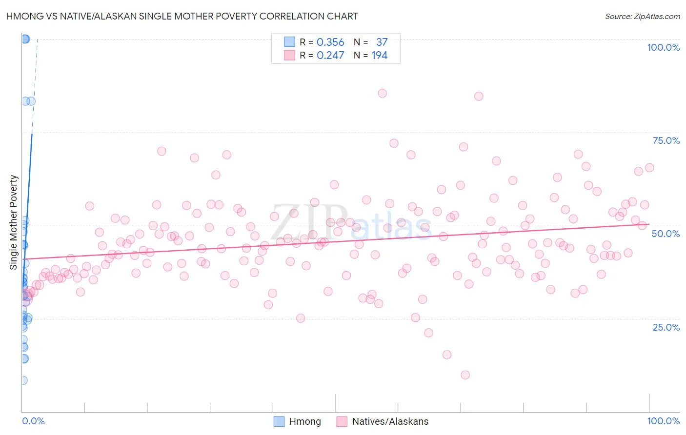 Hmong vs Native/Alaskan Single Mother Poverty