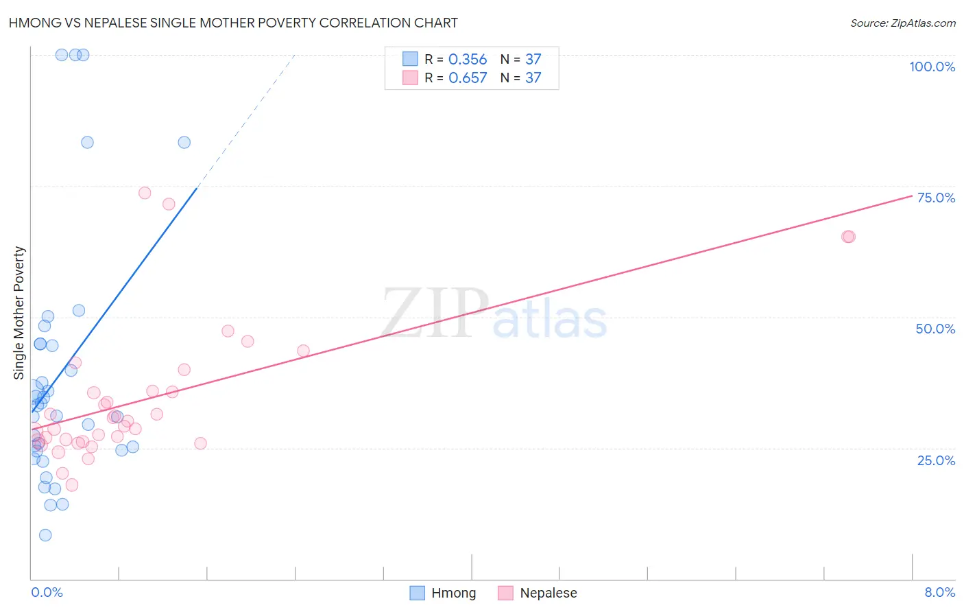 Hmong vs Nepalese Single Mother Poverty