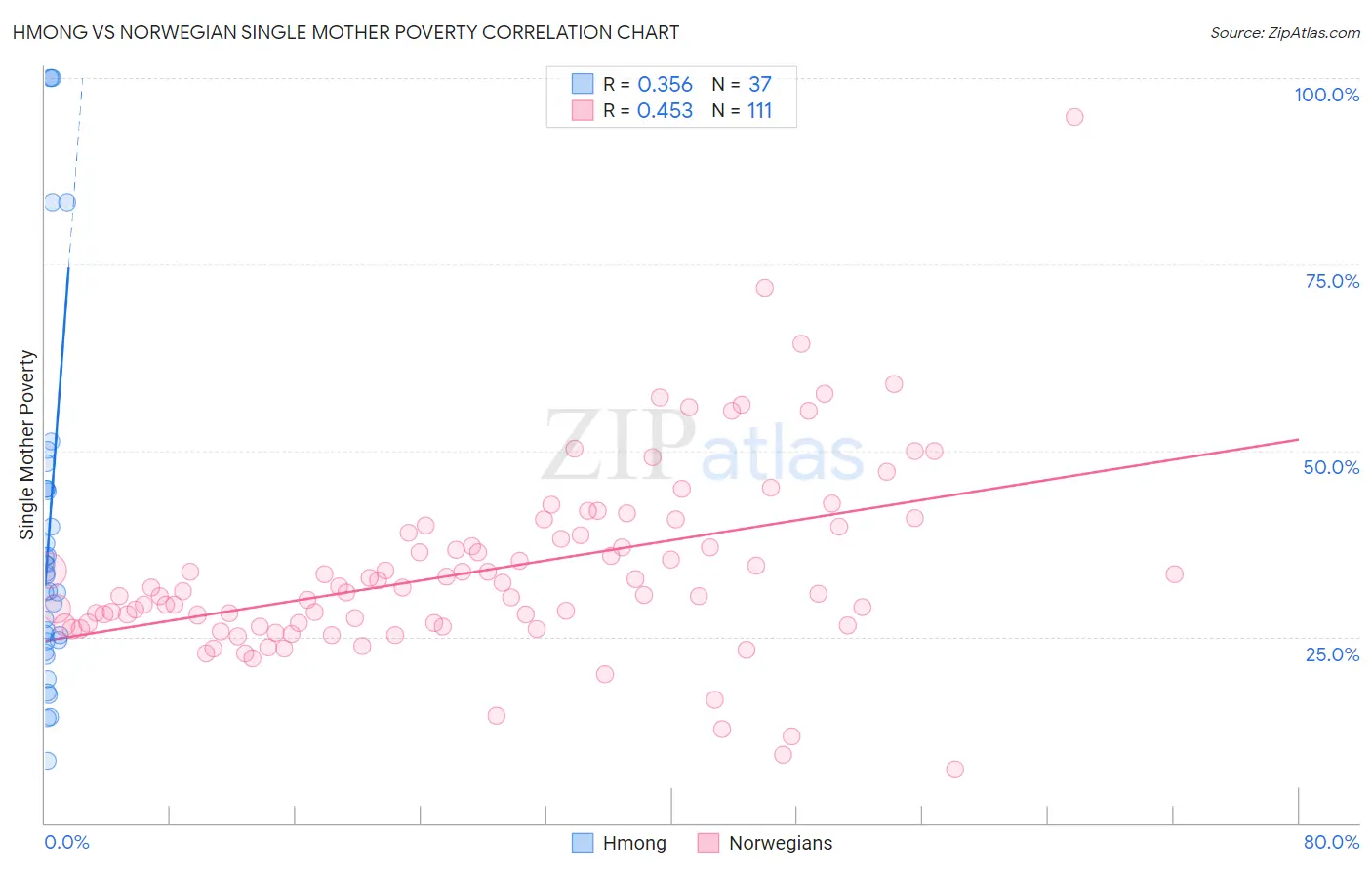 Hmong vs Norwegian Single Mother Poverty