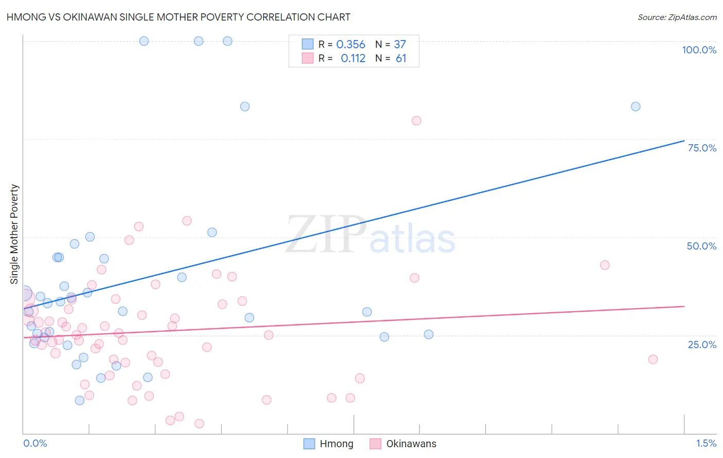 Hmong vs Okinawan Single Mother Poverty