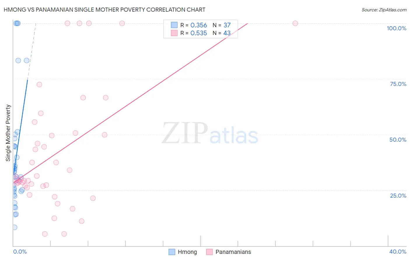 Hmong vs Panamanian Single Mother Poverty