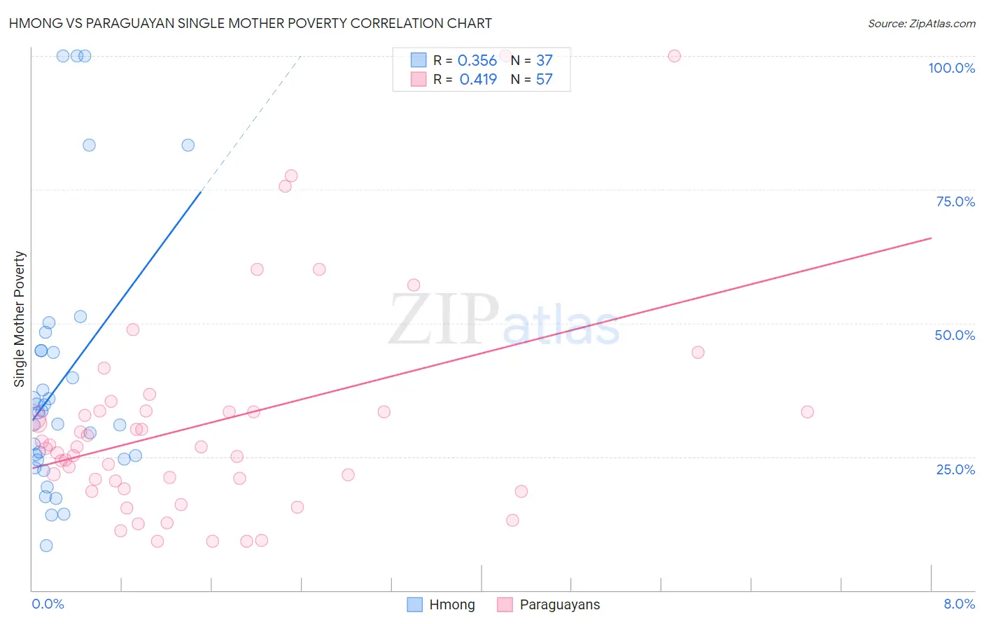 Hmong vs Paraguayan Single Mother Poverty