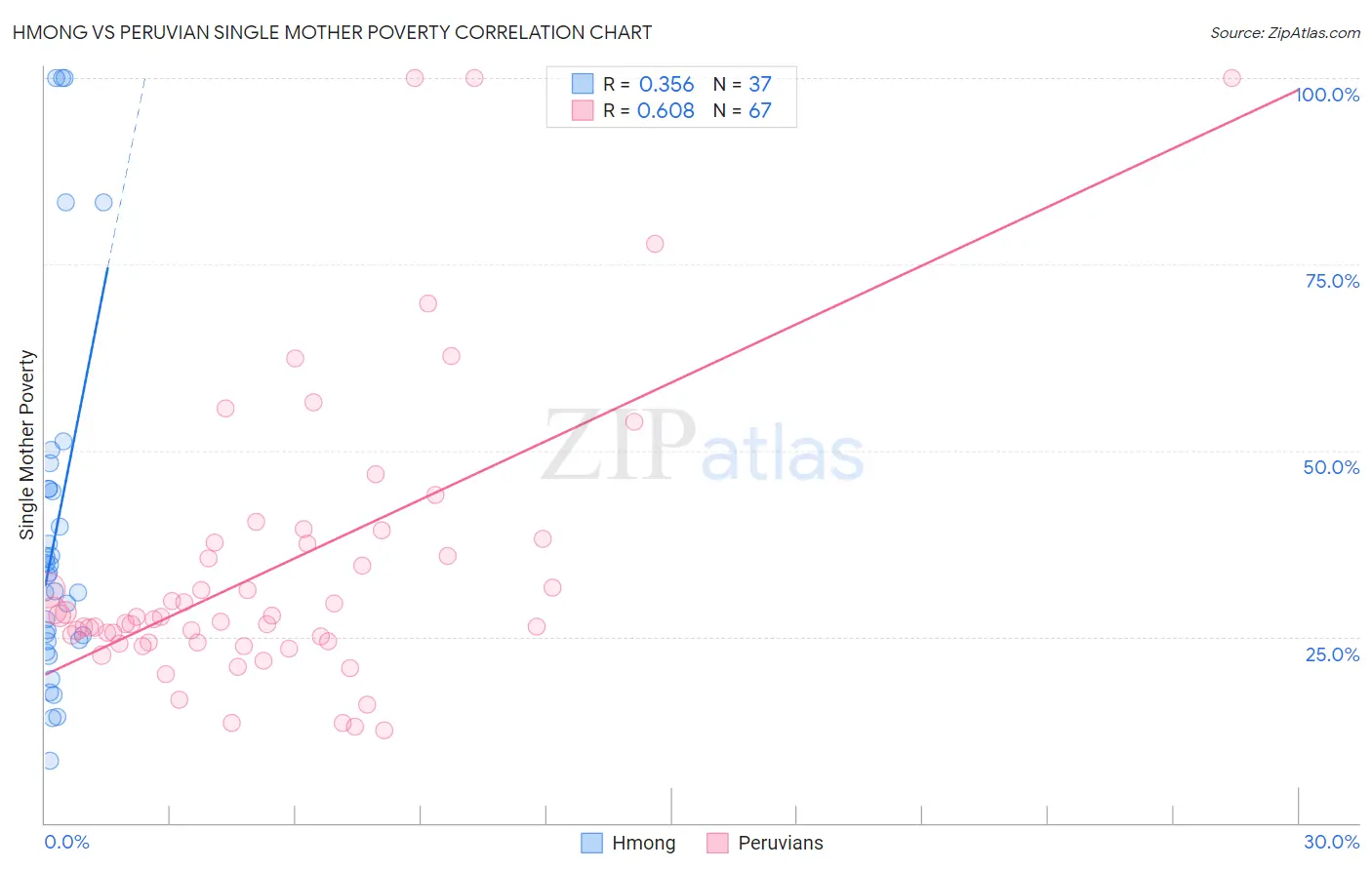 Hmong vs Peruvian Single Mother Poverty