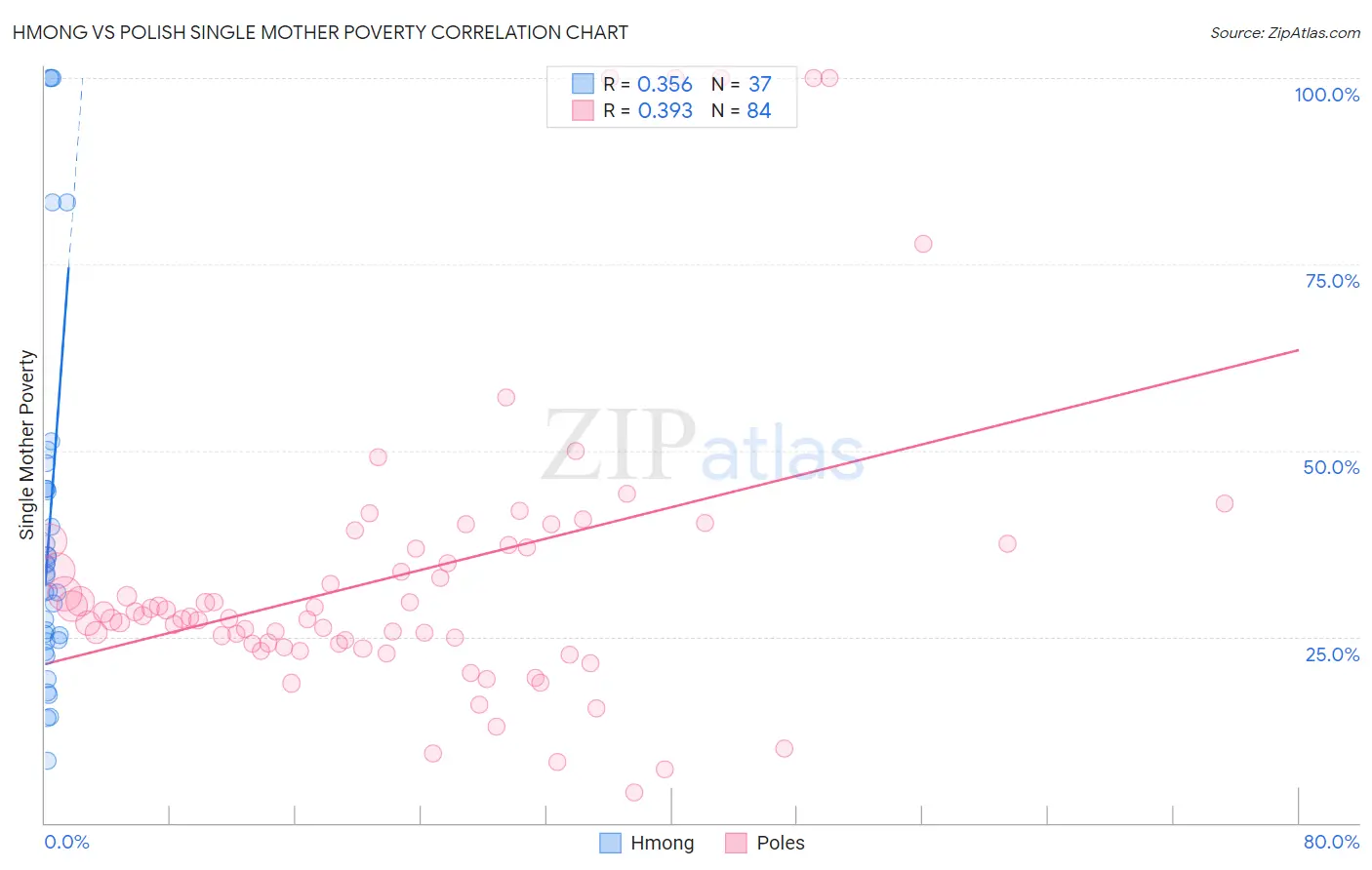 Hmong vs Polish Single Mother Poverty