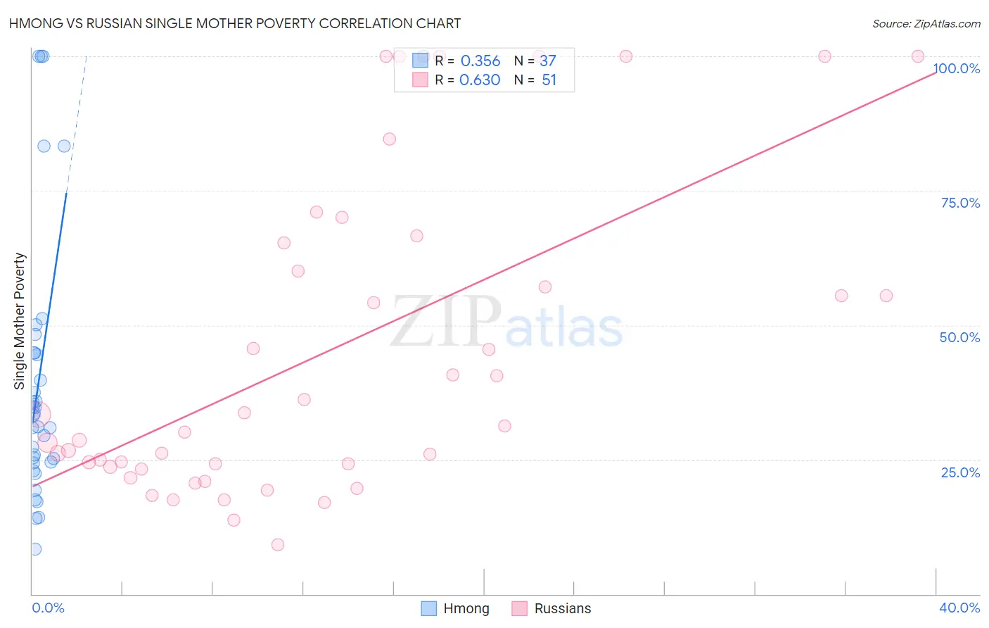 Hmong vs Russian Single Mother Poverty