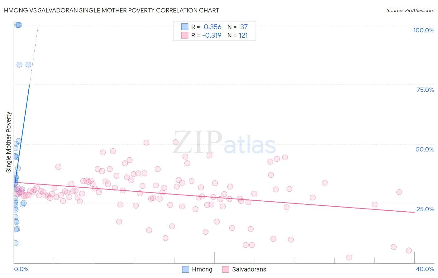 Hmong vs Salvadoran Single Mother Poverty