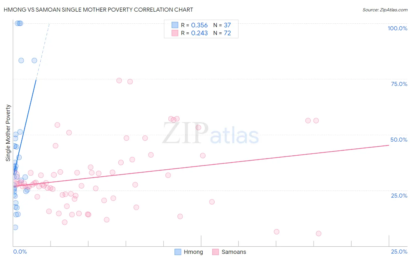 Hmong vs Samoan Single Mother Poverty