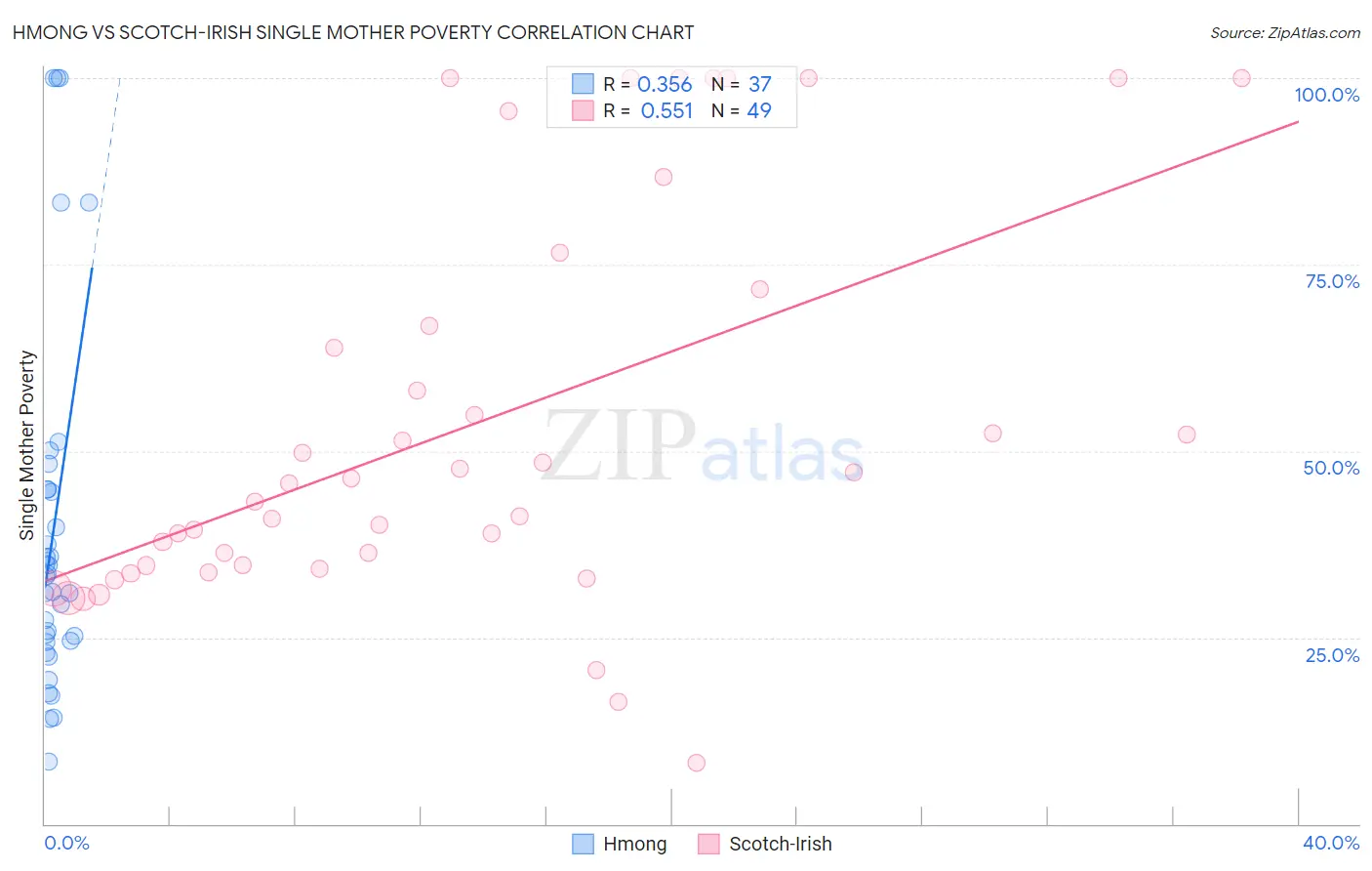 Hmong vs Scotch-Irish Single Mother Poverty