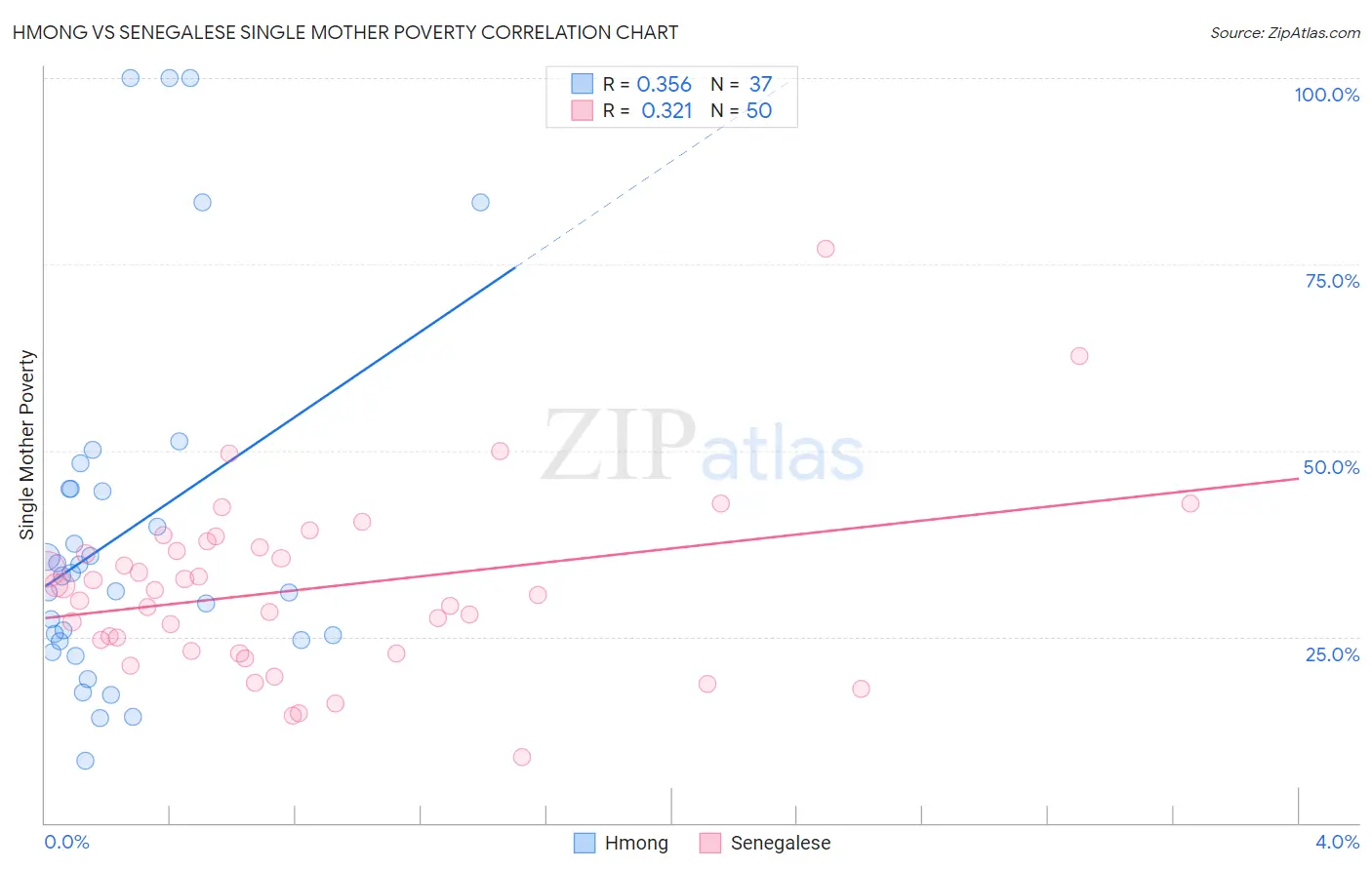 Hmong vs Senegalese Single Mother Poverty