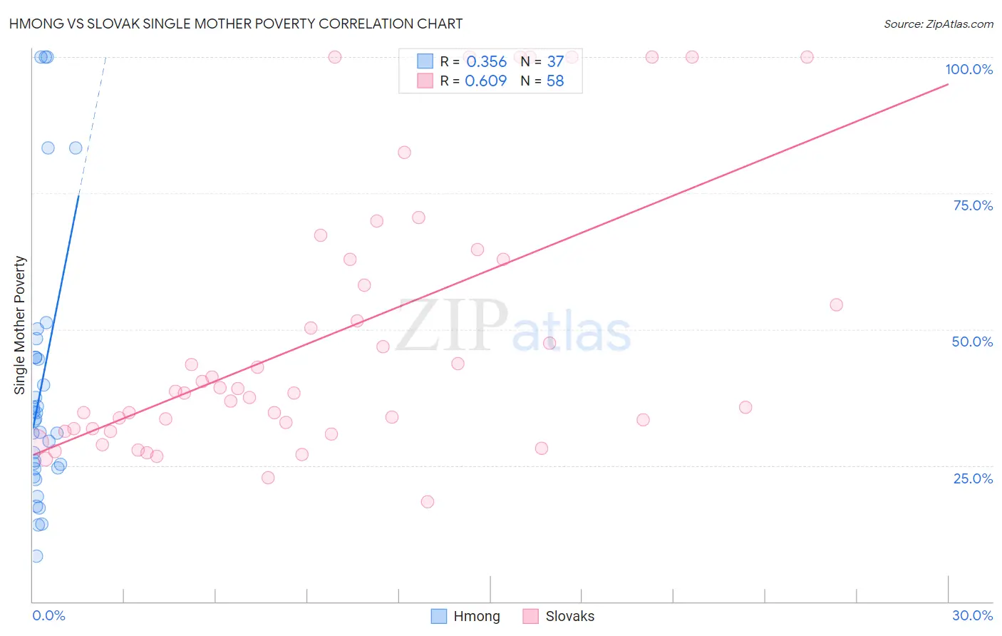 Hmong vs Slovak Single Mother Poverty
