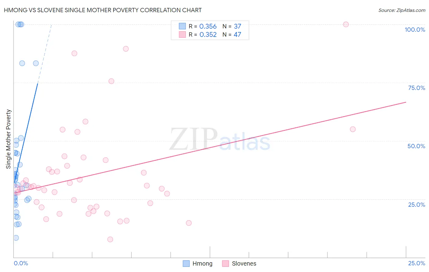 Hmong vs Slovene Single Mother Poverty