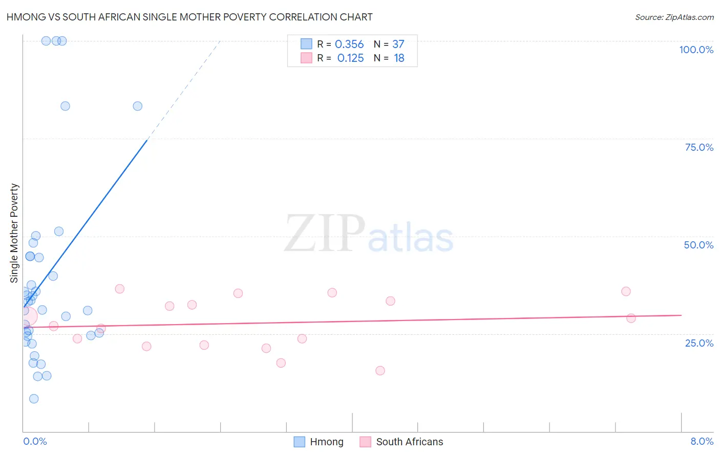 Hmong vs South African Single Mother Poverty