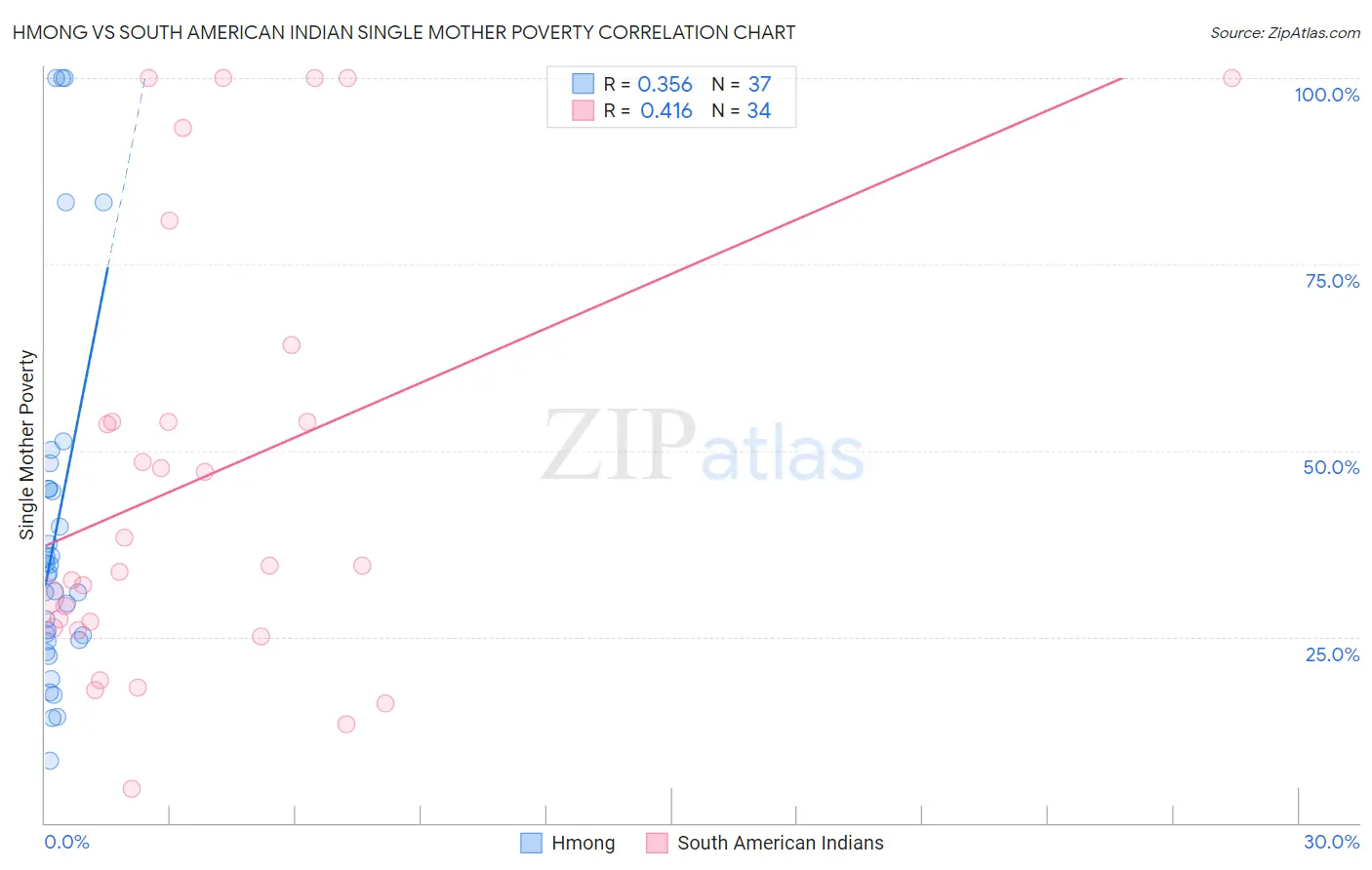 Hmong vs South American Indian Single Mother Poverty